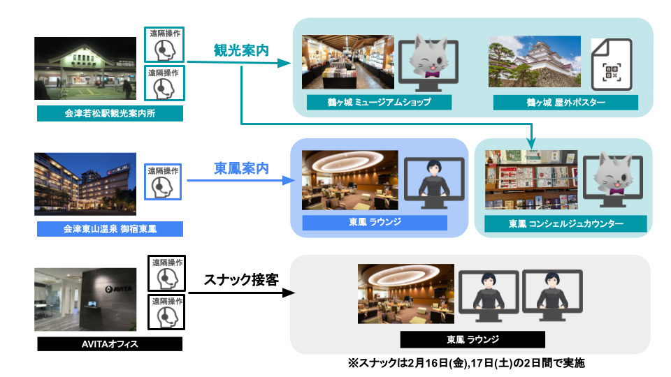 人の分身“アバター”がおもてなし 「御宿 東鳳」にてオンラインアバター接客の実証実験